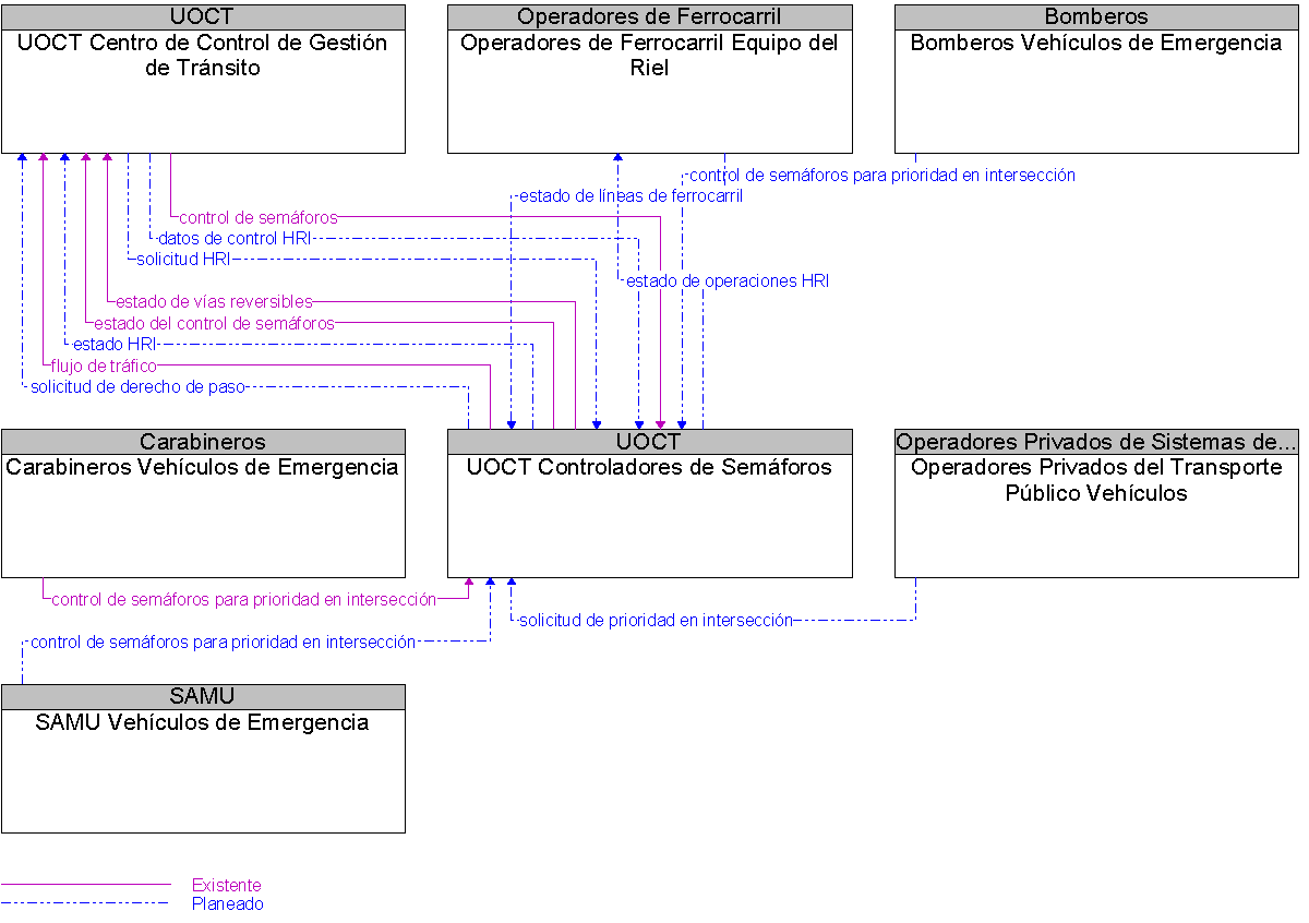 Diagrama Del Contexto por UOCT Controladores de Semforos