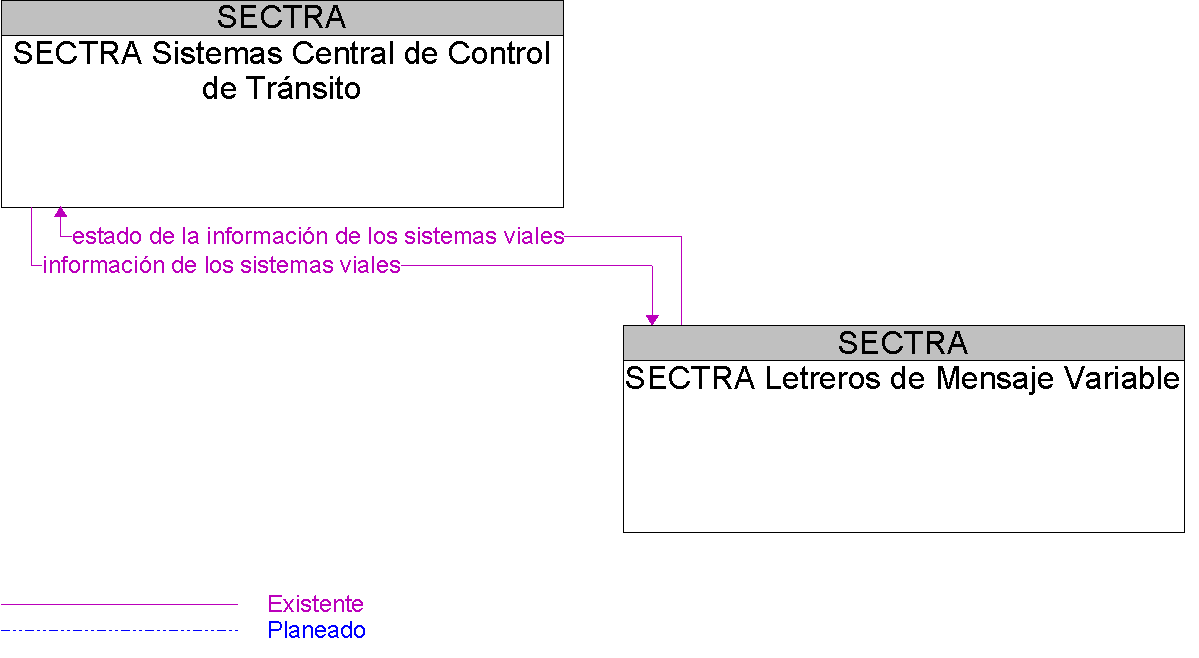 Diagrama Del Contexto por SECTRA Letreros de Mensaje Variable