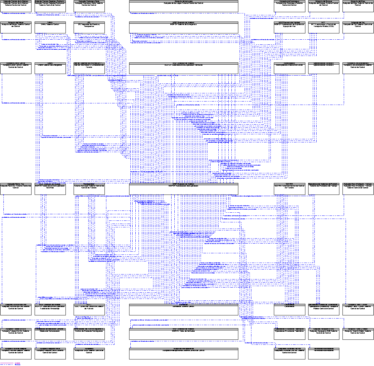 Diagrama Del Contexto por MOP DV Subdireccin de Explotacin