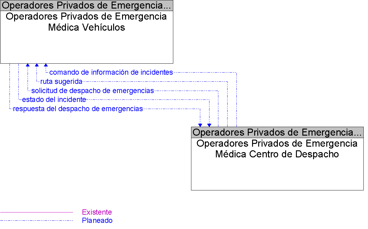 Diagrama Del Contexto por Operadores Privados de Emergencia Mdica Vehculos