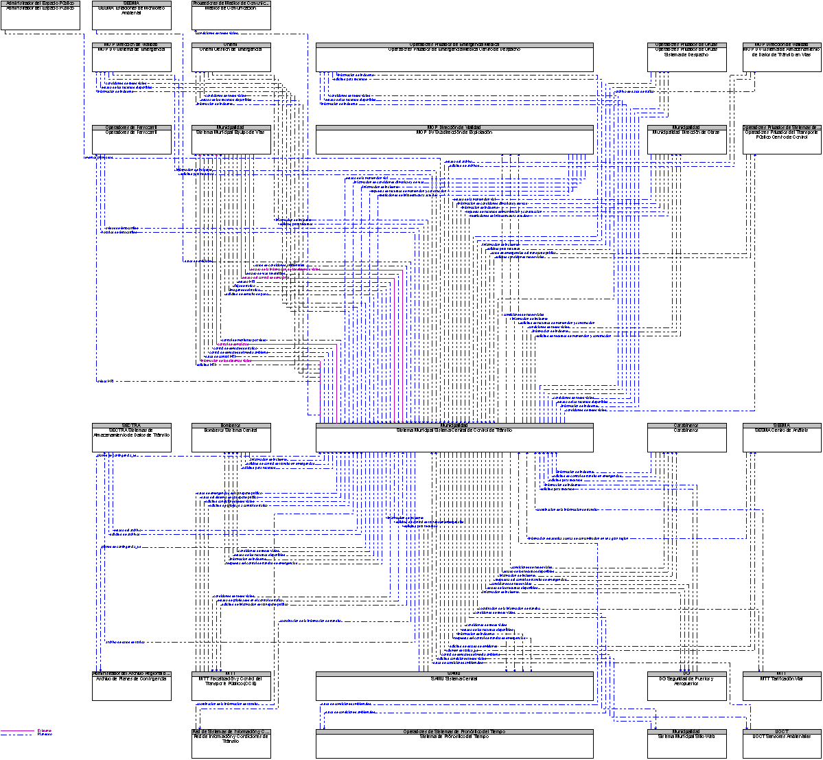 Diagrama Del Contexto por Sistema Municipal Sistema Central de Control de Trnsito