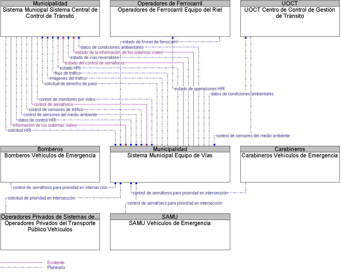 Diagrama Del Contexto por Sistema Municipal Equipo de Vas
