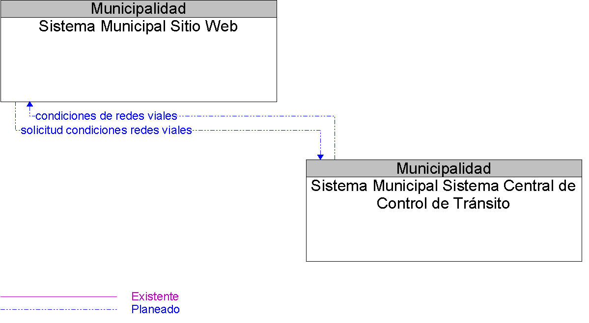 Diagrama Del Contexto por Sistema Municipal Sitio Web