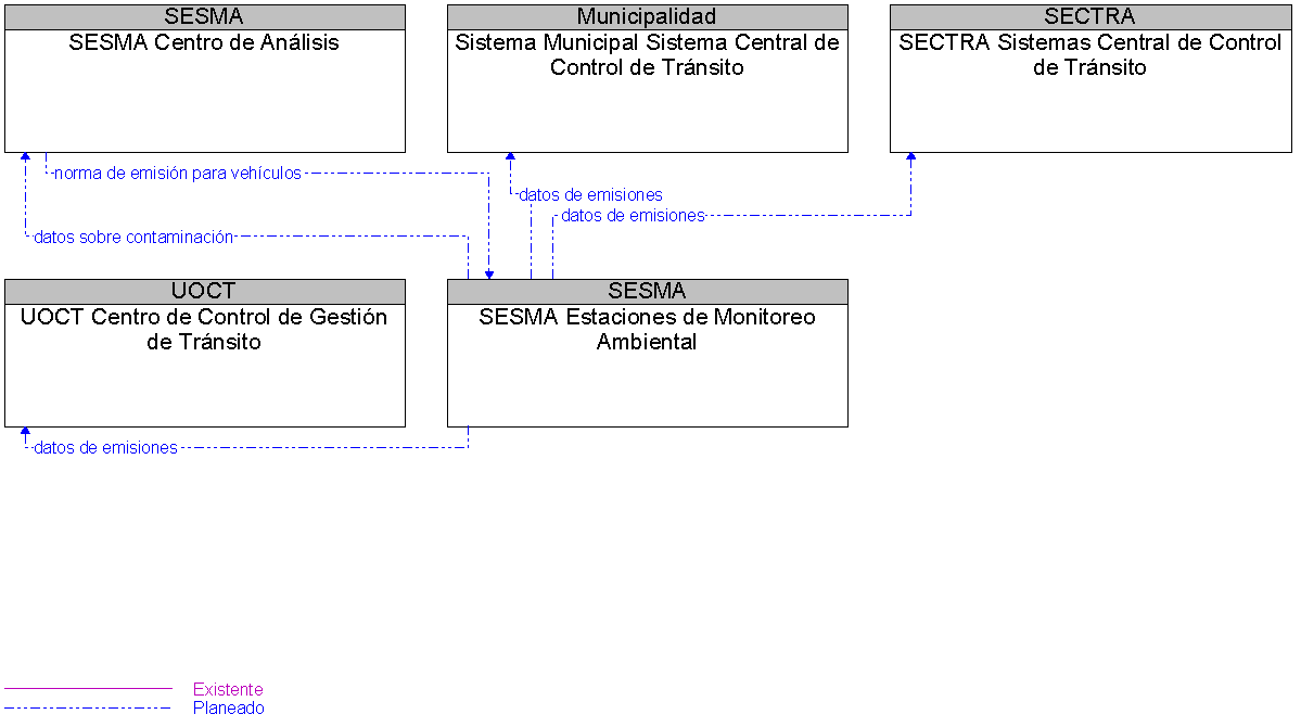 Diagrama Del Contexto por SESMA Estaciones de Monitoreo Ambiental