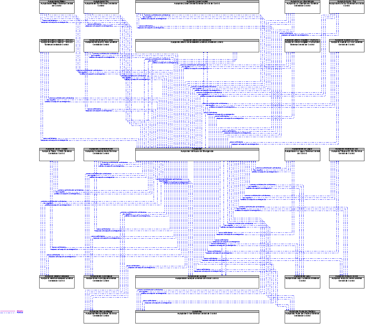 Diagrama Del Contexto por Autopistas Vehculos de Emergencia
