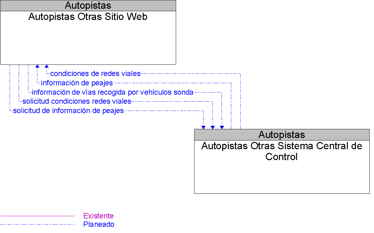 Diagrama Del Contexto por Autopistas Otras Sitio Web