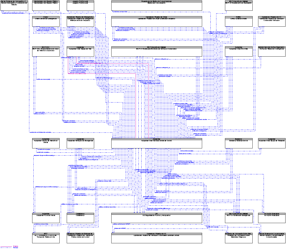 Diagrama Del Contexto por Autopistas Otras Sistema Central de Control