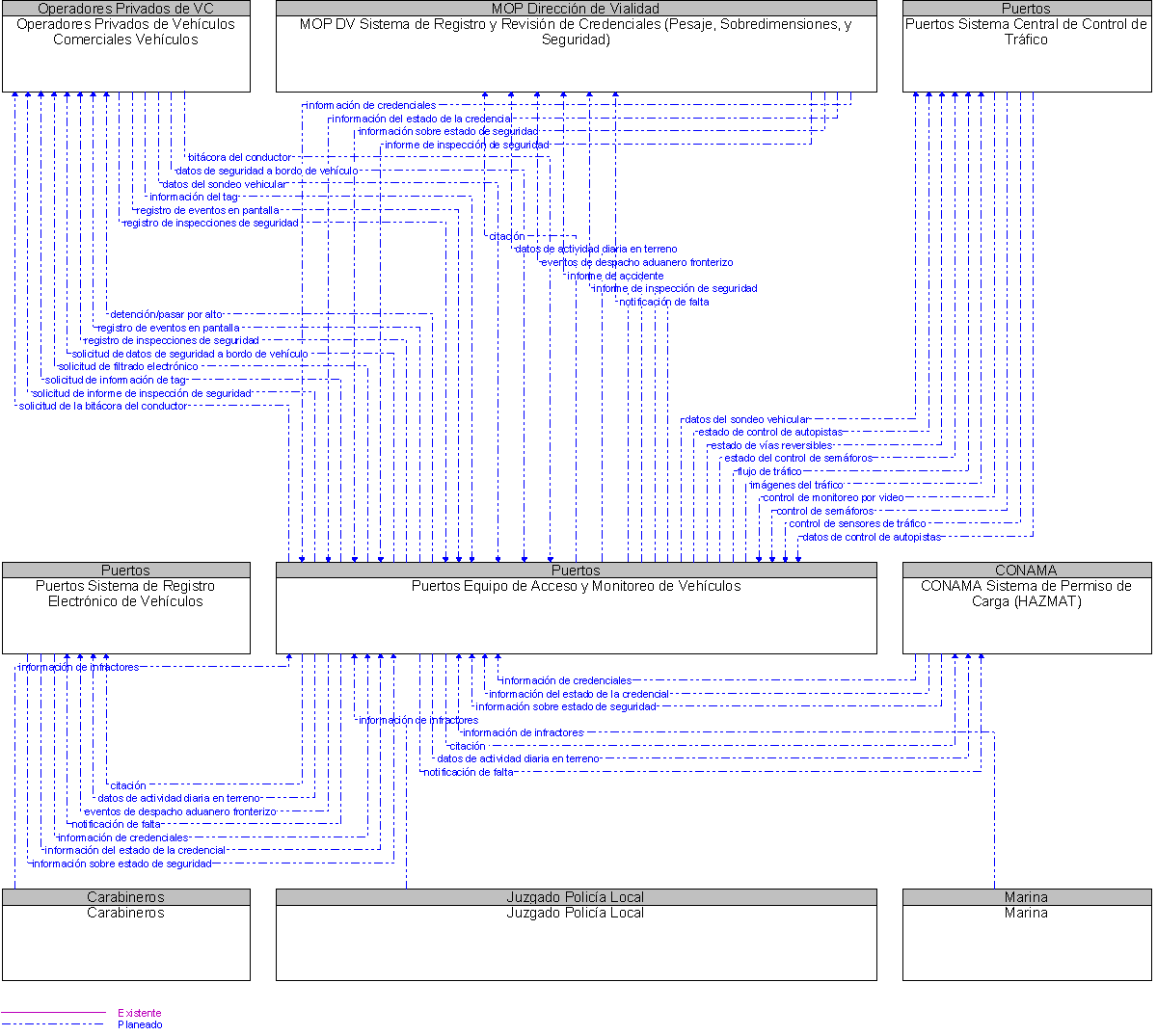 Diagrama Del Contexto por Puertos Equipo de Acceso y Monitoreo de Vehculos