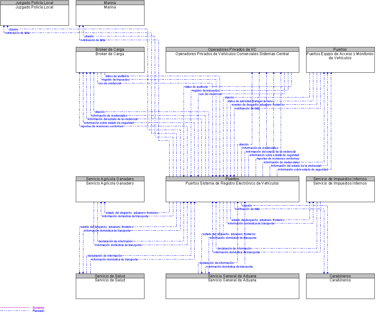 Diagrama Del Contexto por Puertos Sistema de Registro Electrnico de Vehculos