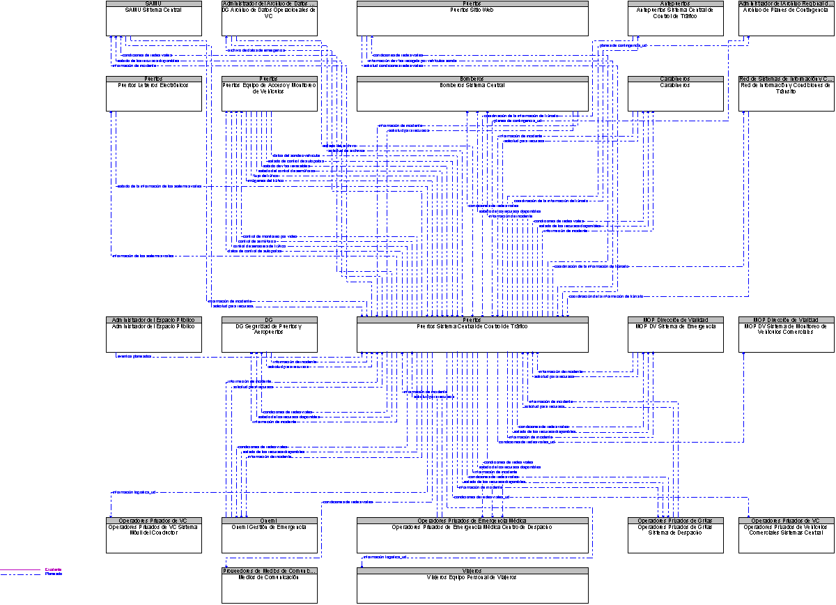 Diagrama Del Contexto por Puertos Sistema Central de Control de Trfico
