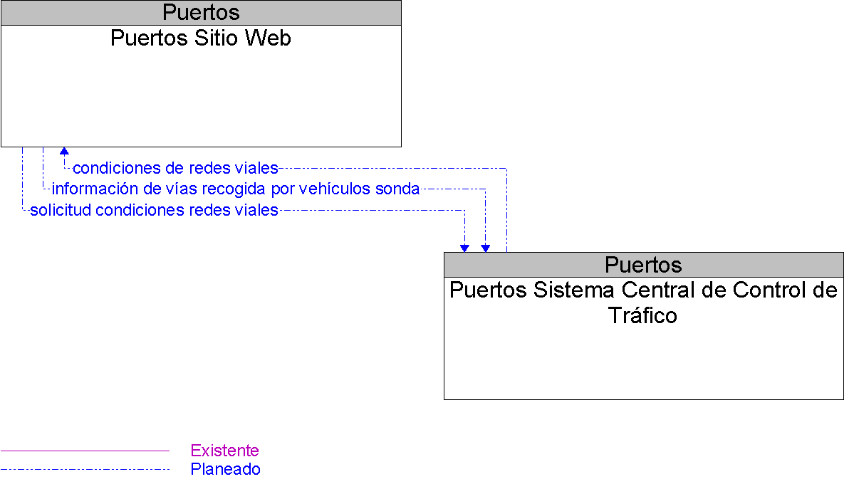 Diagrama Del Contexto por Puertos Sitio Web