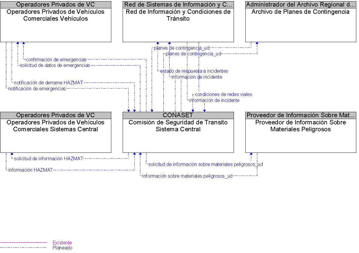 Diagrama Del Contexto por Comisin de Seguridad de Transito Sistema Central