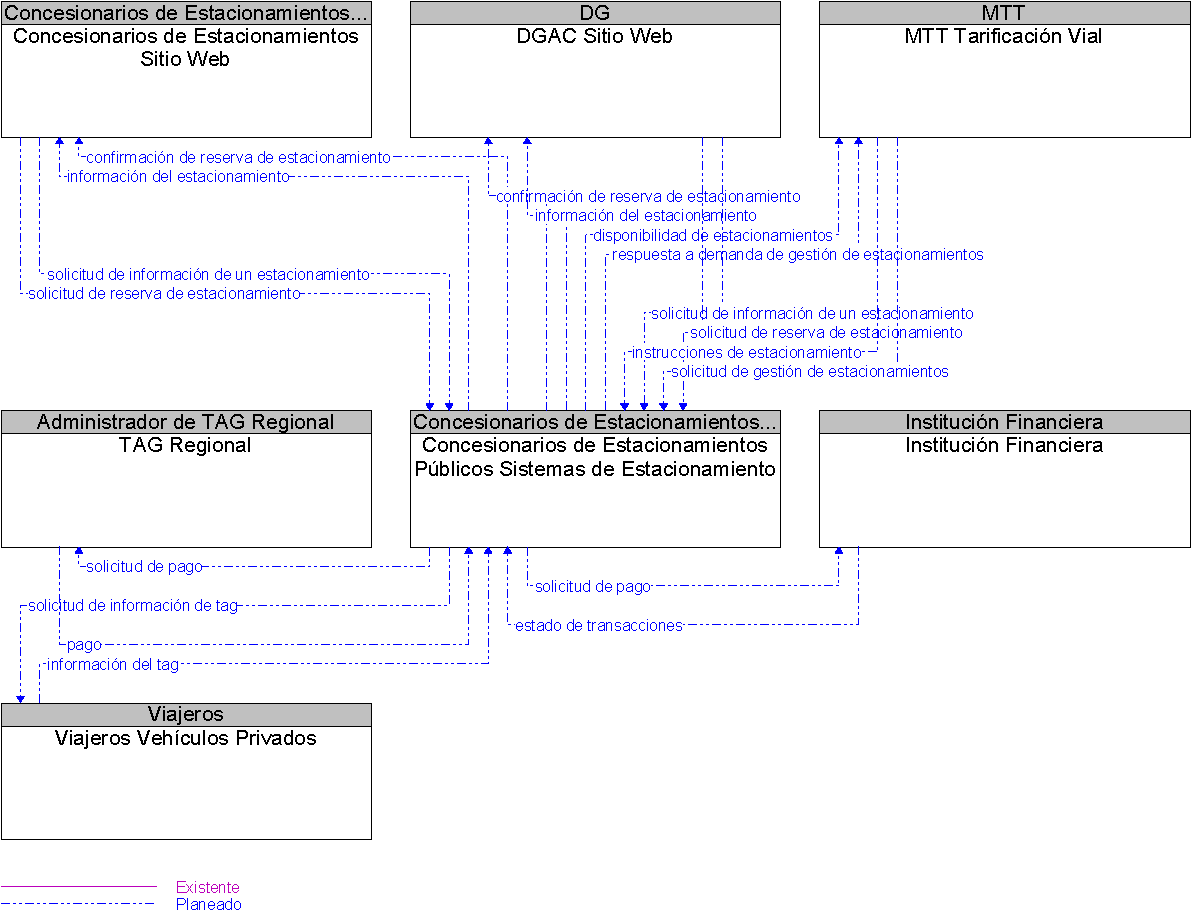 Diagrama Del Contexto por Concesionarios de Estacionamientos Pblicos Sistemas de Estacionamiento