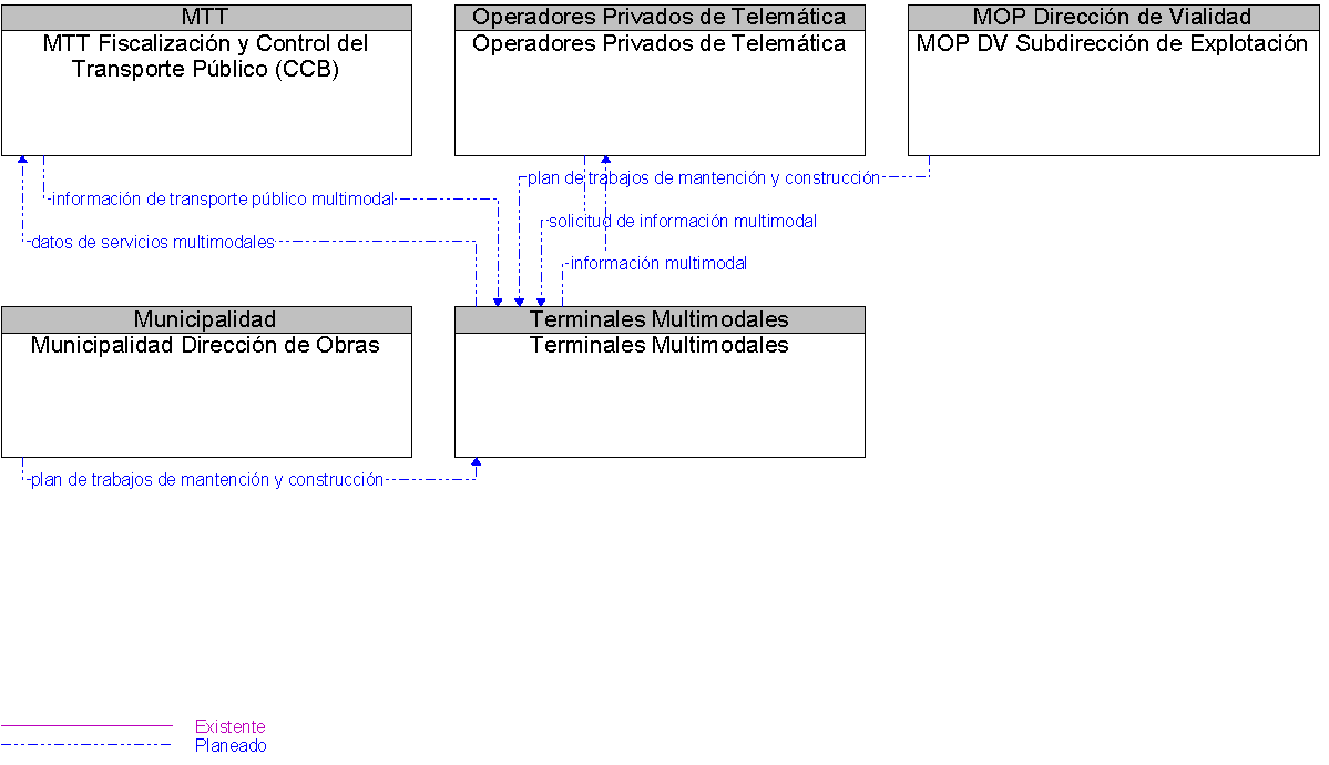 Diagrama Del Contexto por Terminales Multimodales