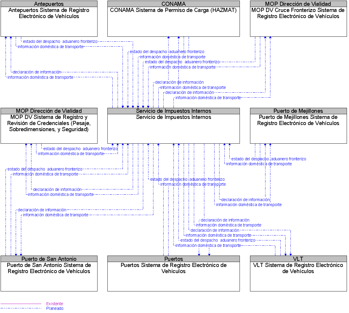 Diagrama Del Contexto por Servicio de Impuestos Internos
