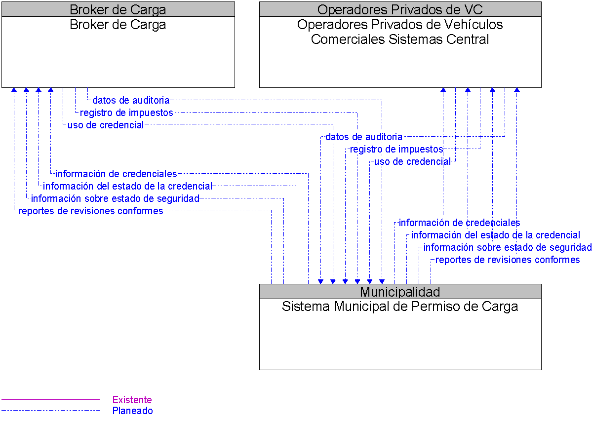 Diagrama Del Contexto por Sistema Municipal de Permiso de Carga