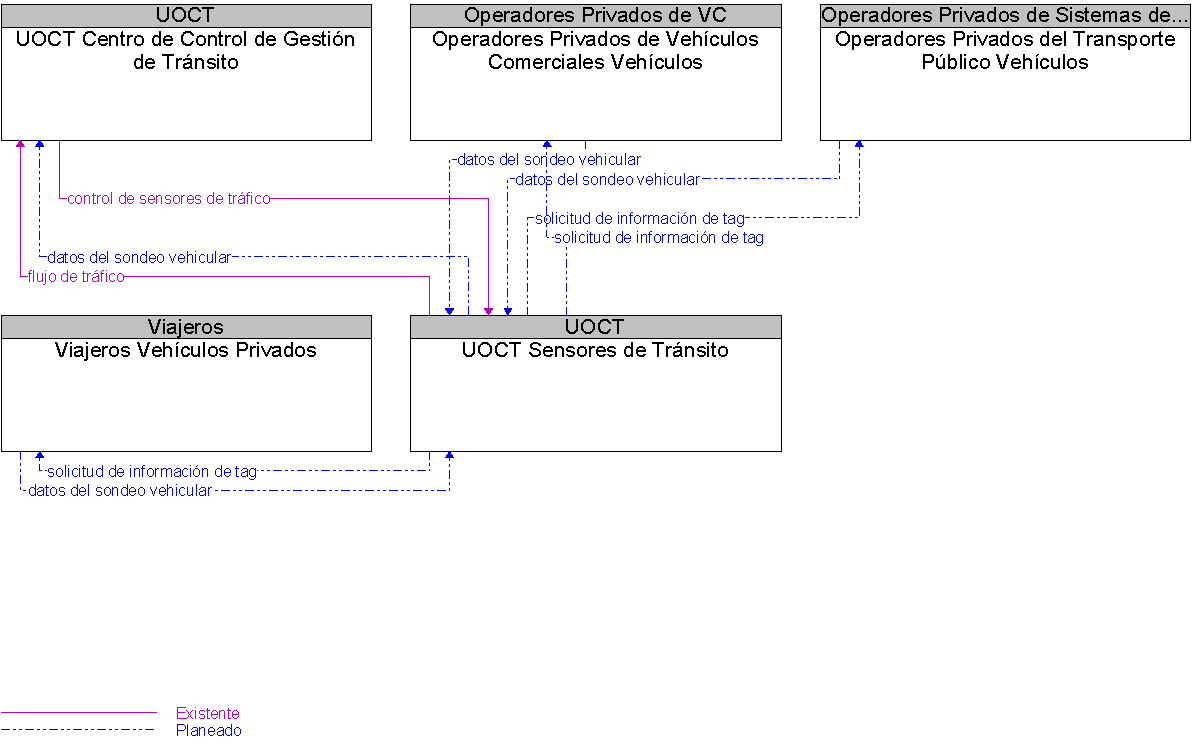 Diagrama Del Contexto por UOCT Sensores de Trnsito