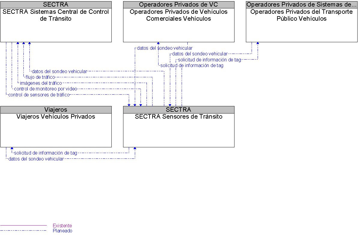 Diagrama Del Contexto por SECTRA Sensores de Trnsito