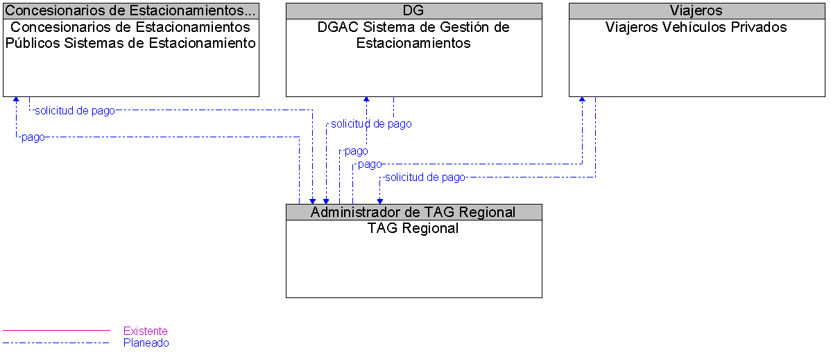 Diagrama Del Contexto por TAG Regional
