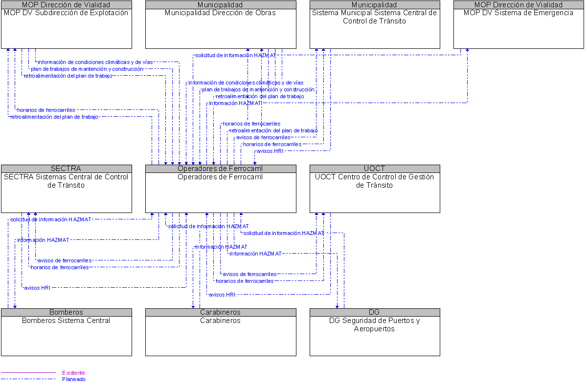 Diagrama Del Contexto por Operadores de Ferrocarril