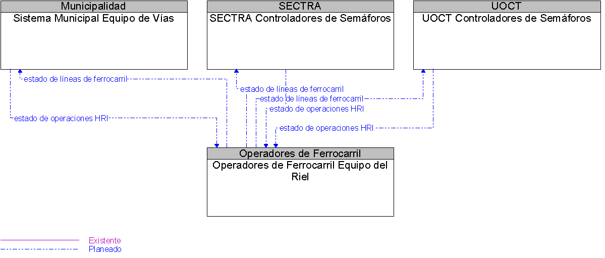 Diagrama Del Contexto por Operadores de Ferrocarril Equipo del Riel
