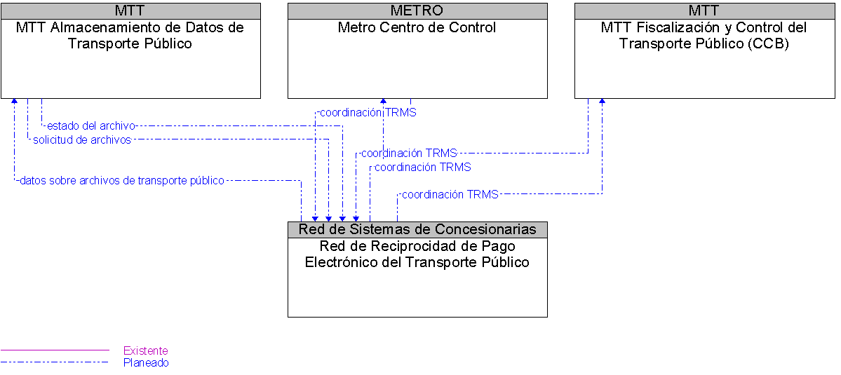 Diagrama Del Contexto por Red de Reciprocidad de Pago Electrnico del Transporte Pblico