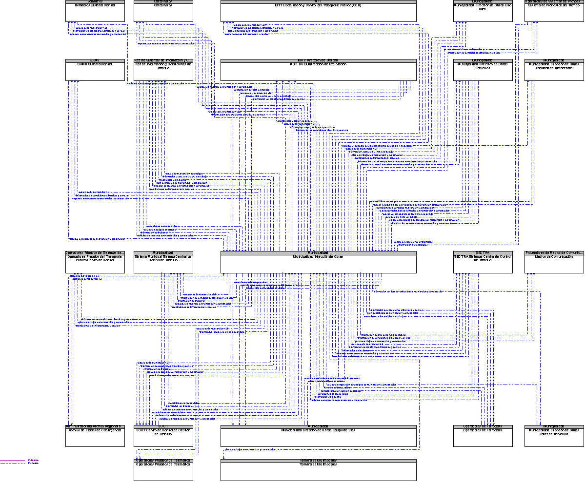 Diagrama Del Contexto por Municipalidad Direccin de Obras