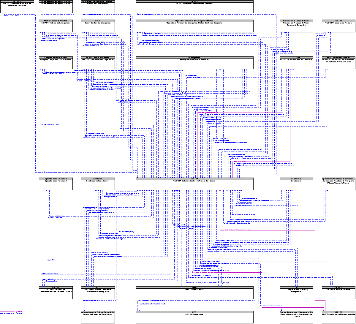 Diagrama Del Contexto por SECTRA Sistemas Central de Control de Trnsito