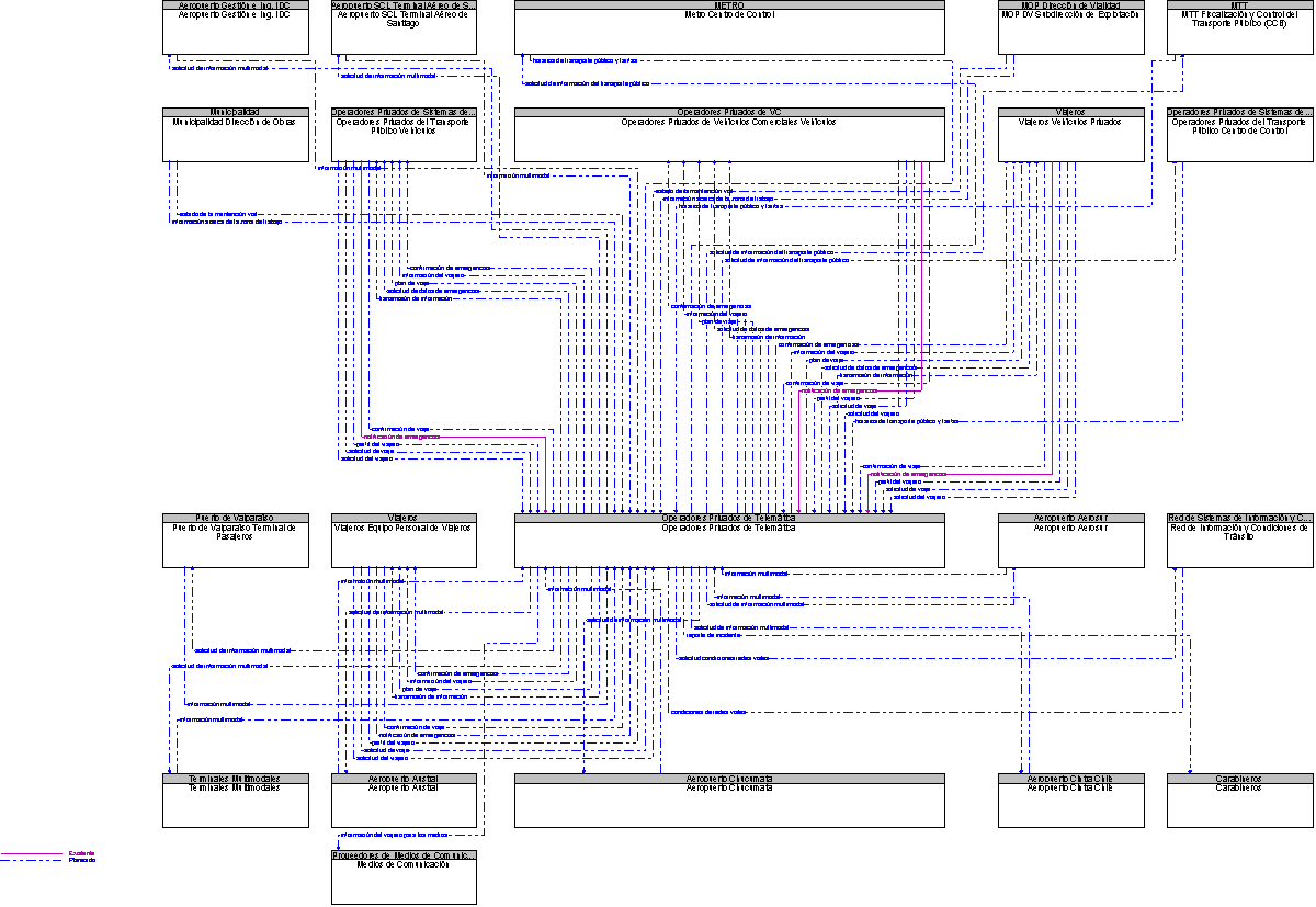 Diagrama Del Contexto por Operadores Privados de Telemtica