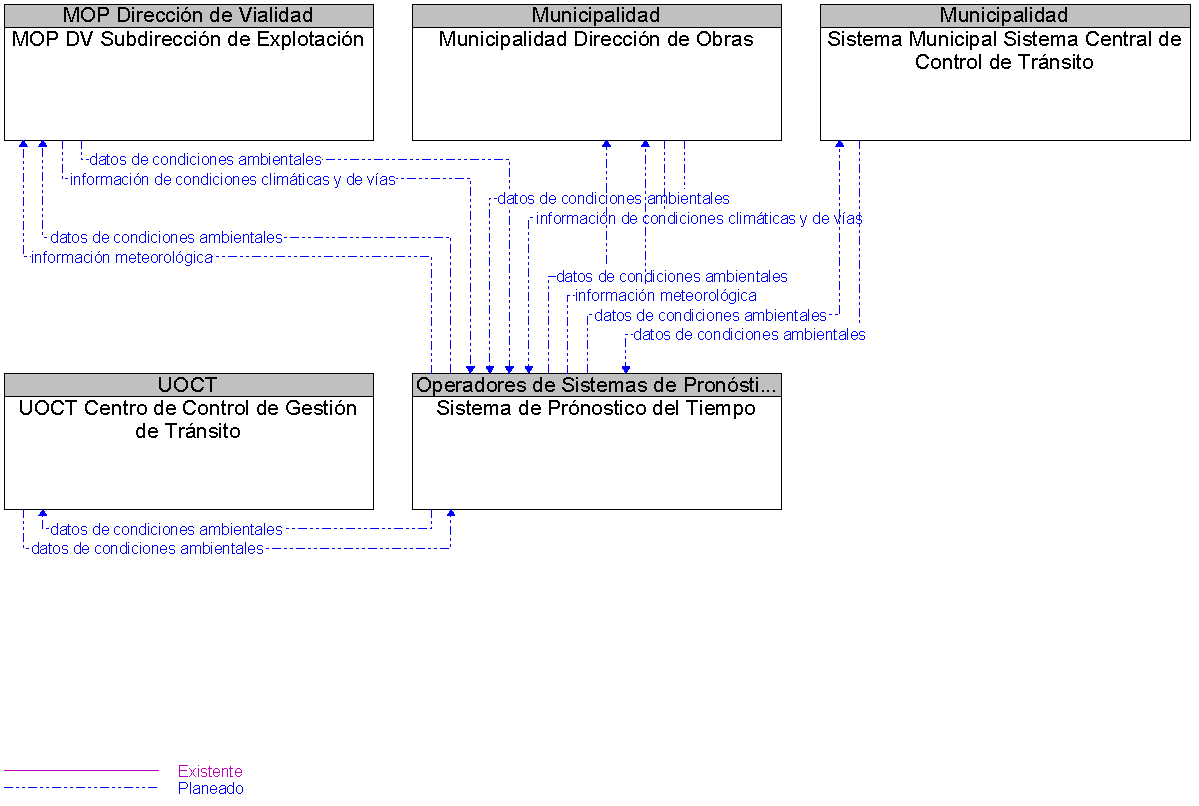 Diagrama Del Contexto por Sistema de Prnostico del Tiempo