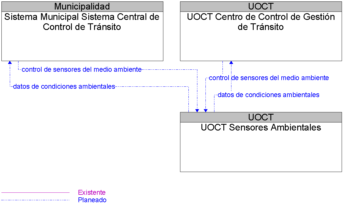 Diagrama Del Contexto por UOCT Sensores Ambientales