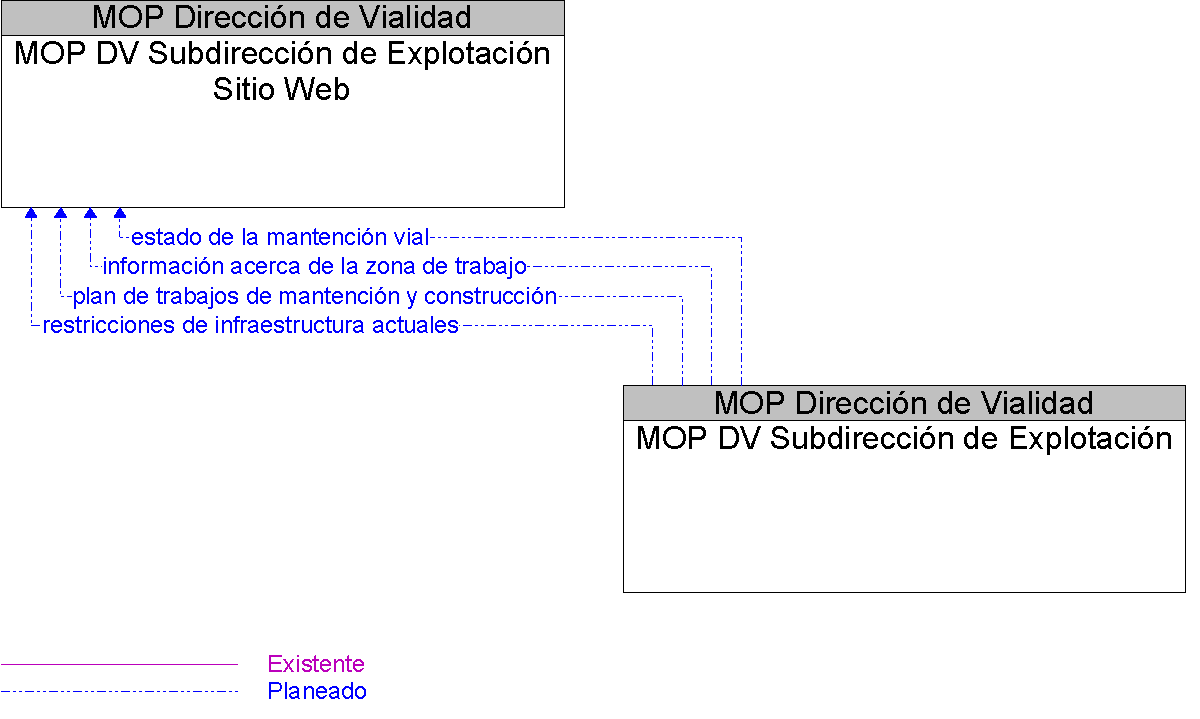 Diagrama Del Contexto por MOP DV Subdireccin de Explotacin Sitio Web