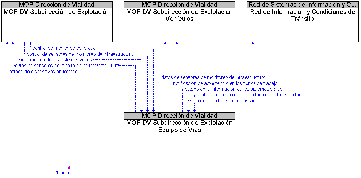 Diagrama Del Contexto por MOP DV Subdireccin de Explotacin Equipo de Vas