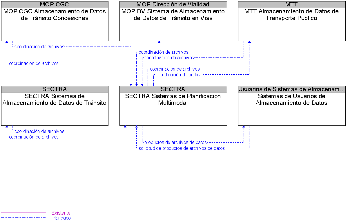 Diagrama Del Contexto por SECTRA Sistemas de Planificacin Multimodal