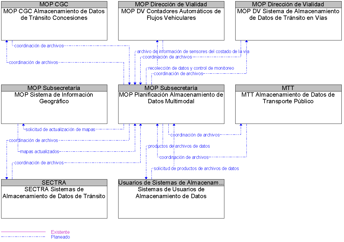 Diagrama Del Contexto por MOP Planificacin Almacenamiento de Datos Multimodal