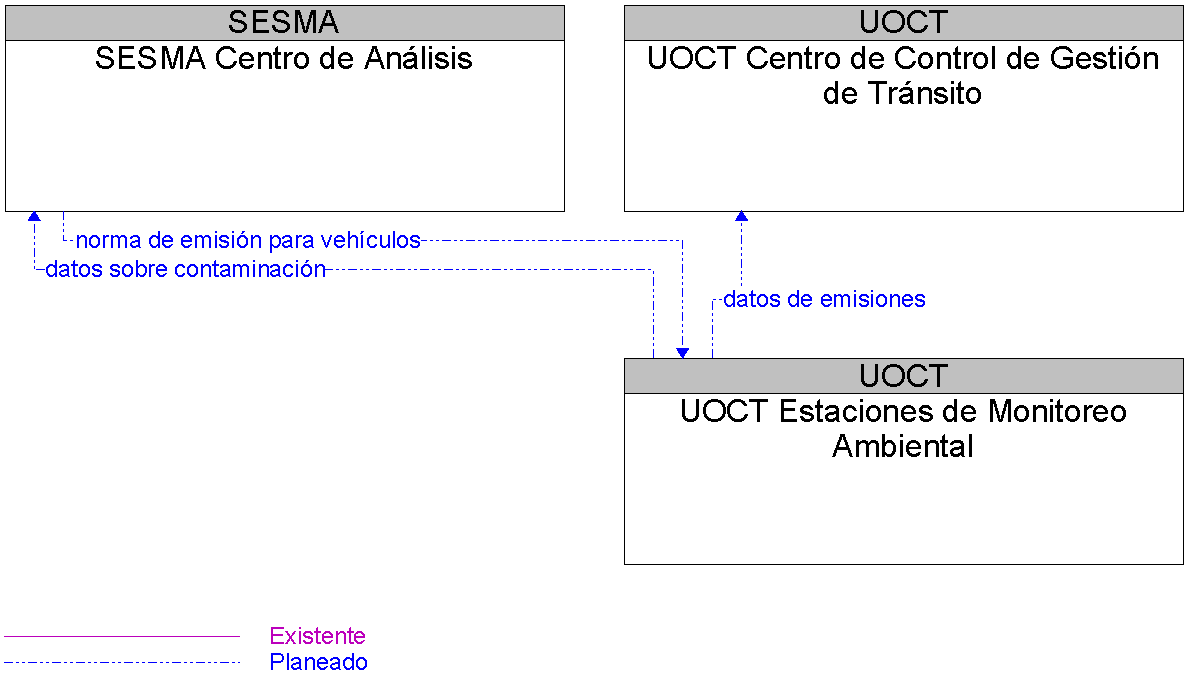 Diagrama Del Contexto por UOCT Estaciones de Monitoreo Ambiental