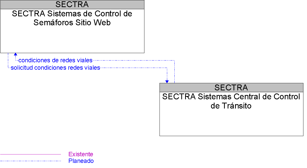 Diagrama Del Contexto por SECTRA Sistemas de Control de Semforos Sitio Web
