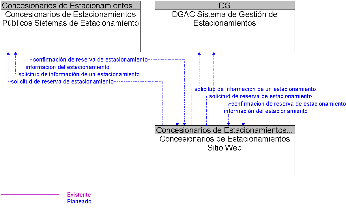 Diagrama Del Contexto por Concesionarios de Estacionamientos Sitio Web