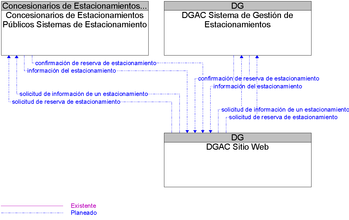Diagrama Del Contexto por DGAC Sitio Web