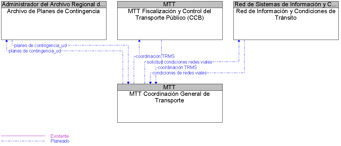 Diagrama Del Contexto por MTT Coordinacin General de Transporte