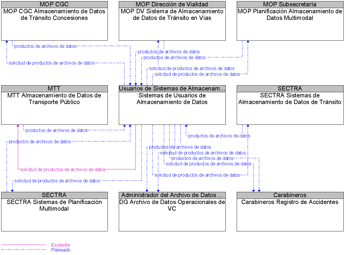 Diagrama Del Contexto por Sistemas de Usuarios de Almacenamiento de Datos