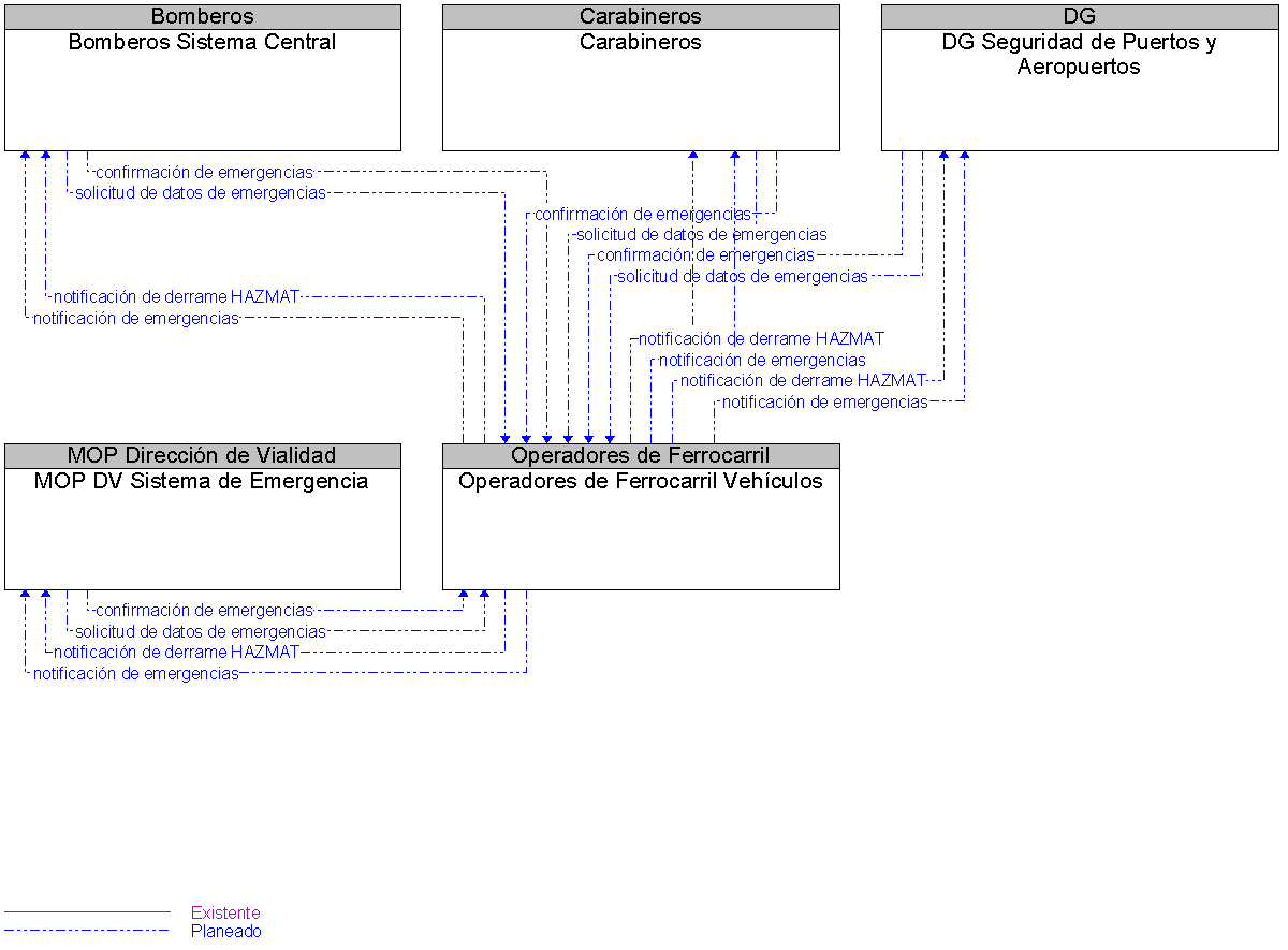 Diagrama Del Contexto por Operadores de Ferrocarril Vehculos
