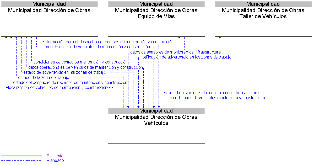 Diagrama Del Contexto por Municipalidad Direccin de Obras Vehculos