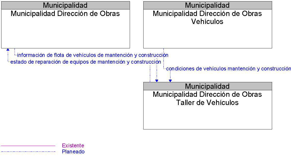 Diagrama Del Contexto por Municipalidad Direccin de Obras Taller de Vehculos