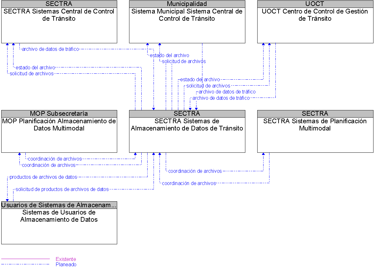 Diagrama Del Contexto por SECTRA Sistemas de Almacenamiento de Datos de Trnsito