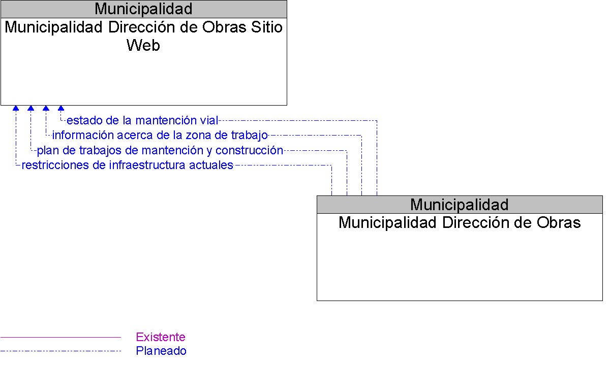 Diagrama Del Contexto por Municipalidad Direccin de Obras Sitio Web