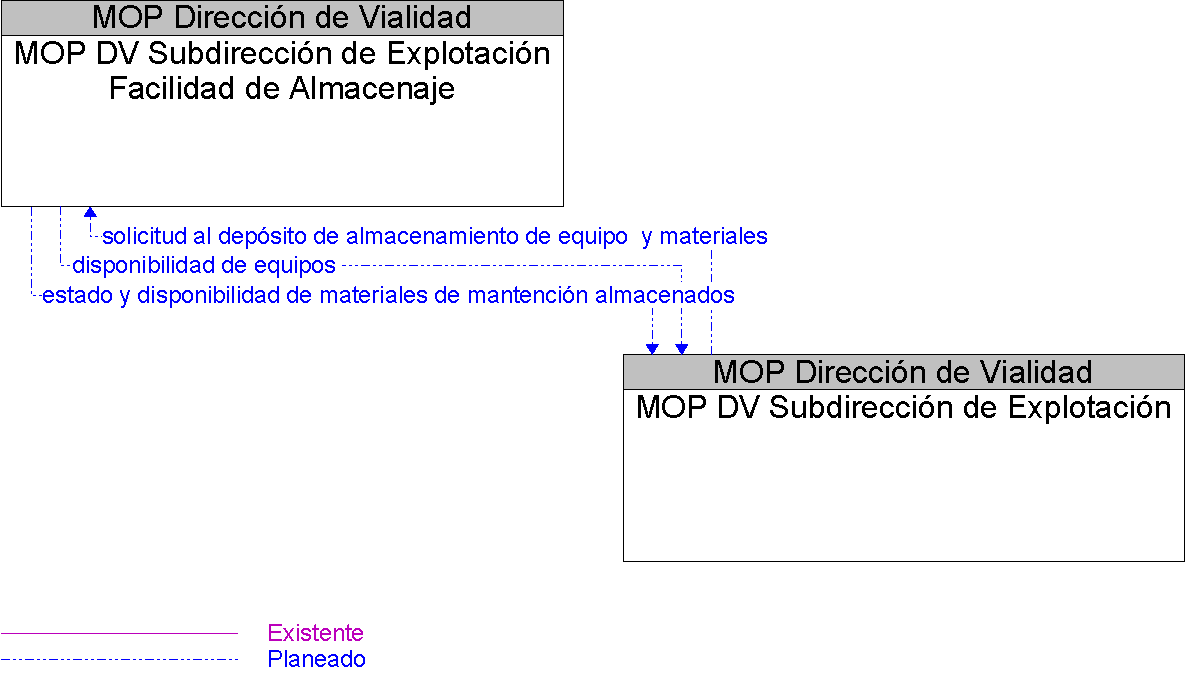 Diagrama Del Contexto por MOP DV Subdireccin de Explotacin Facilidad de Almacenaje