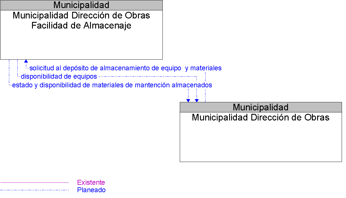 Diagrama Del Contexto por Municipalidad Direccin de Obras Facilidad de Almacenaje