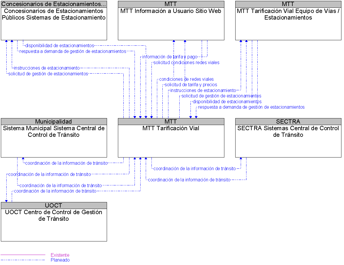 Diagrama Del Contexto por MTT Tarificacin Vial