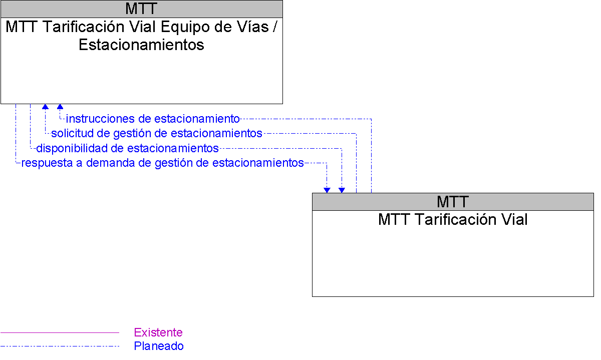 Diagrama Del Contexto por MTT Tarificacin Vial Equipo de Vas / Estacionamientos